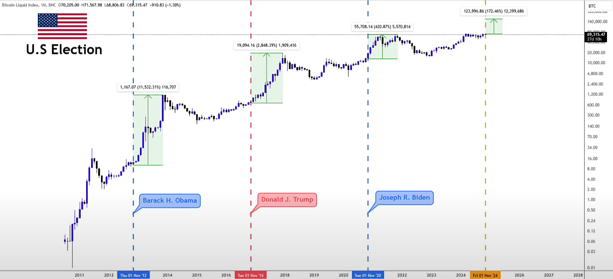 Major Week Ahead: U.S. Presidential Election & Federal Reserve Interest Rate Decision 7
