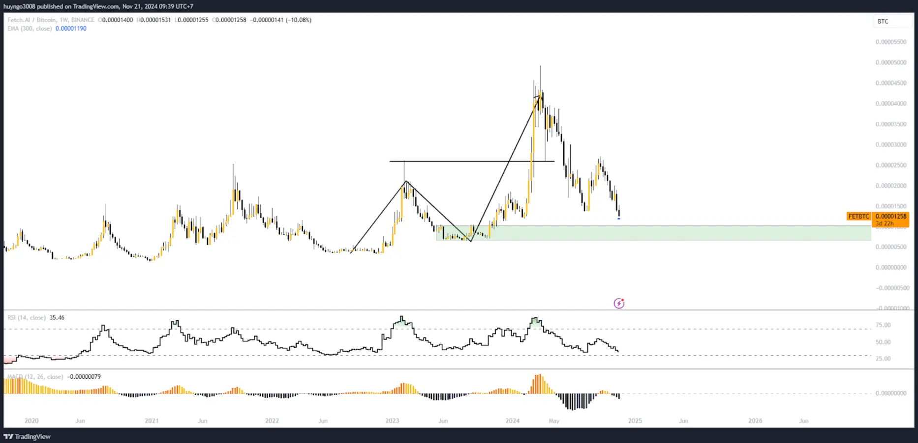Should We Invest in Fetch.ai (FET) at This Stage? 7