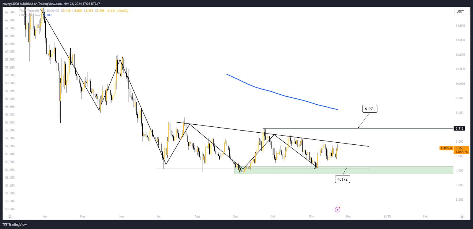 Should You Hold TIA at the Moment? 5