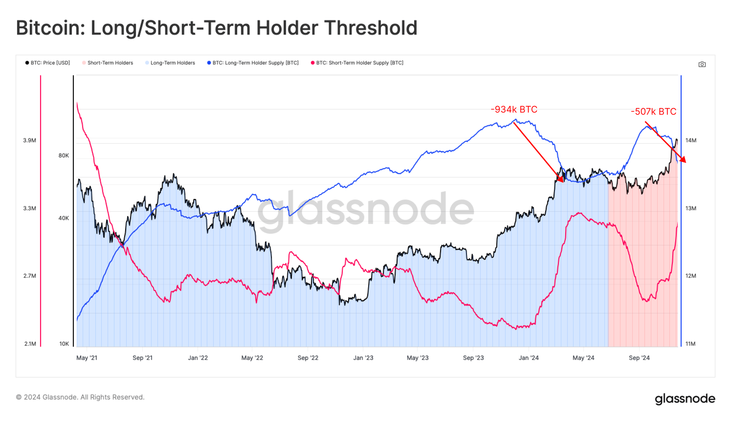 Since September, 507,000 BTC sold by long-term holders, Glassnode data reveals. 2