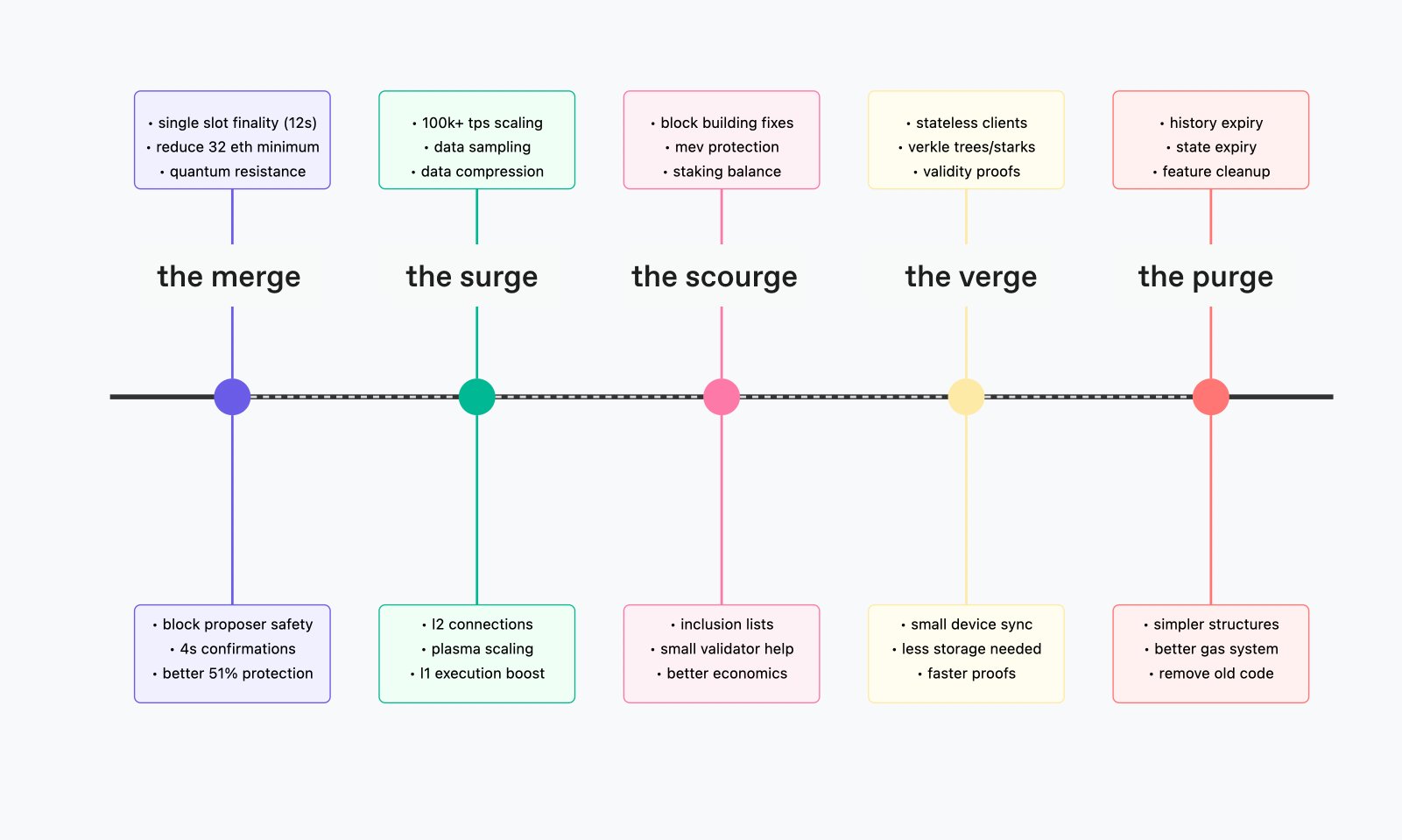 The Five Stages of Ethereum's Evolution: A Comprehensive Breakdown 1