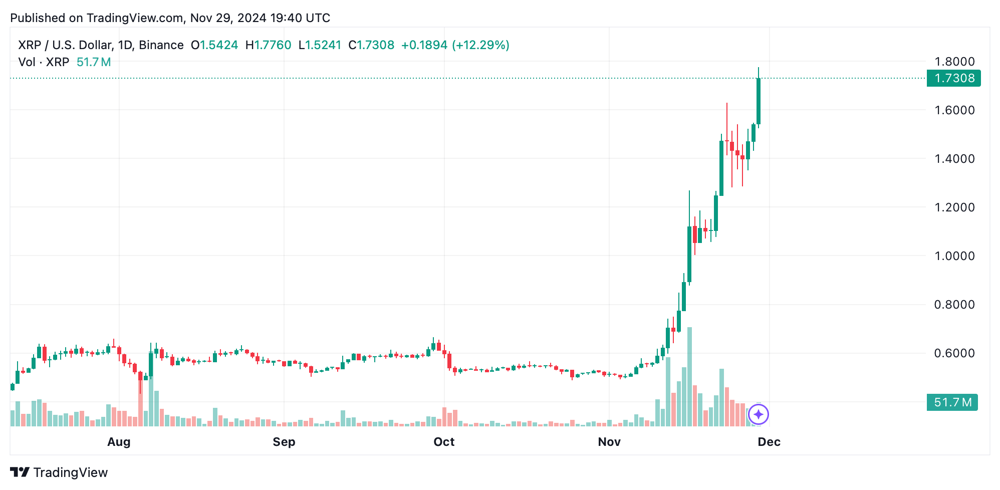 XRP Rockets Towards $2 as Bullish Momentum Surges 2