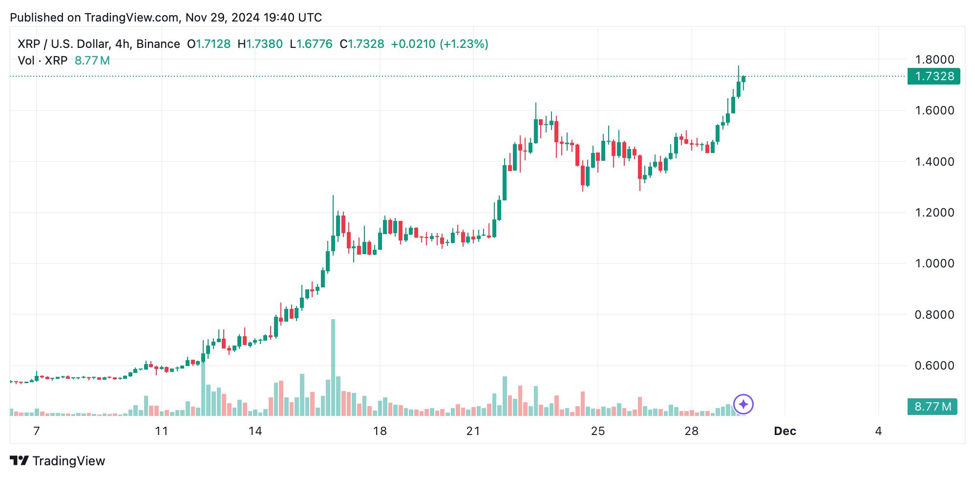 XRP Rockets Towards $2 as Bullish Momentum Surges 3
