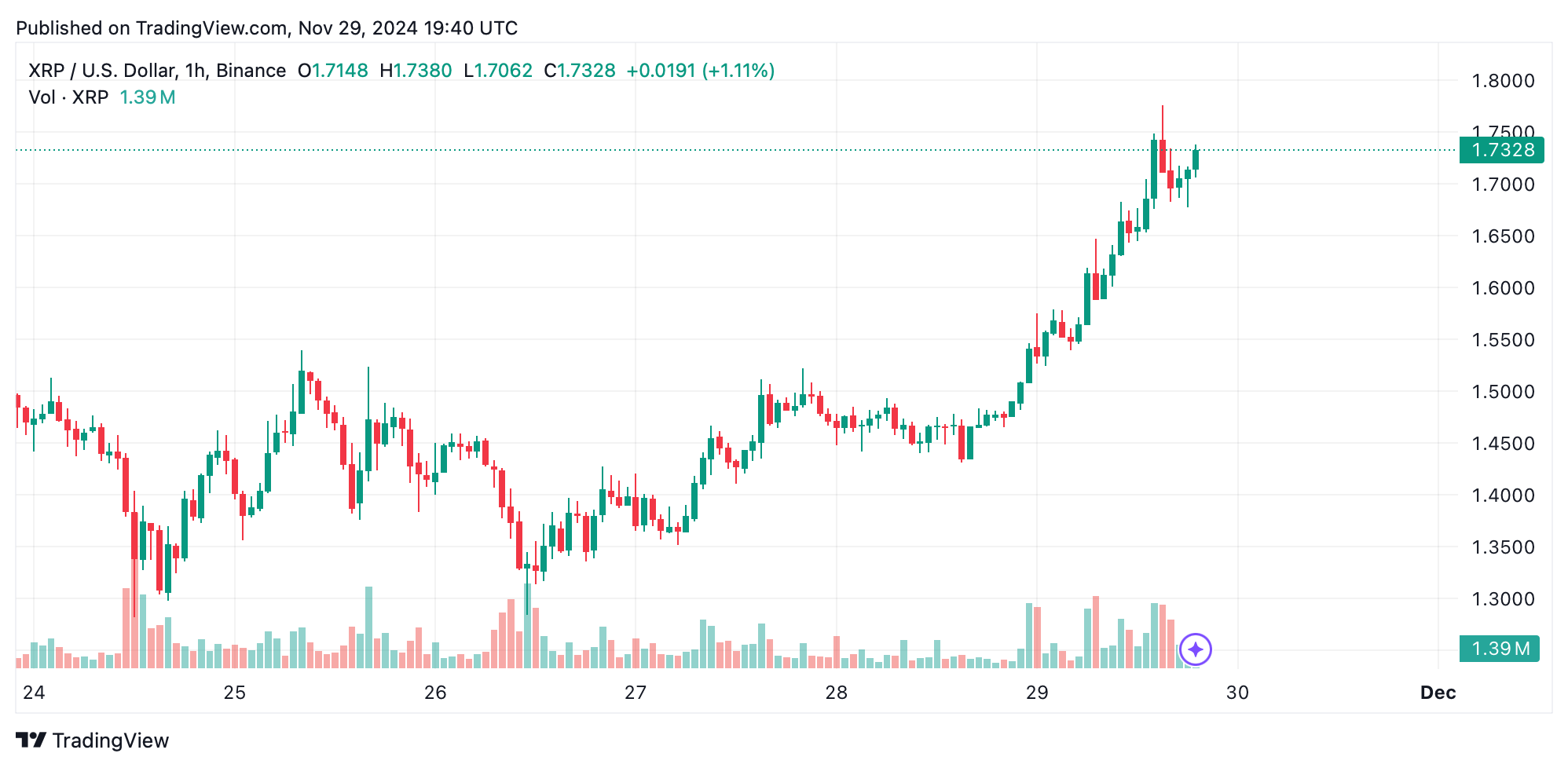 XRP Rockets Towards $2 as Bullish Momentum Surges 4