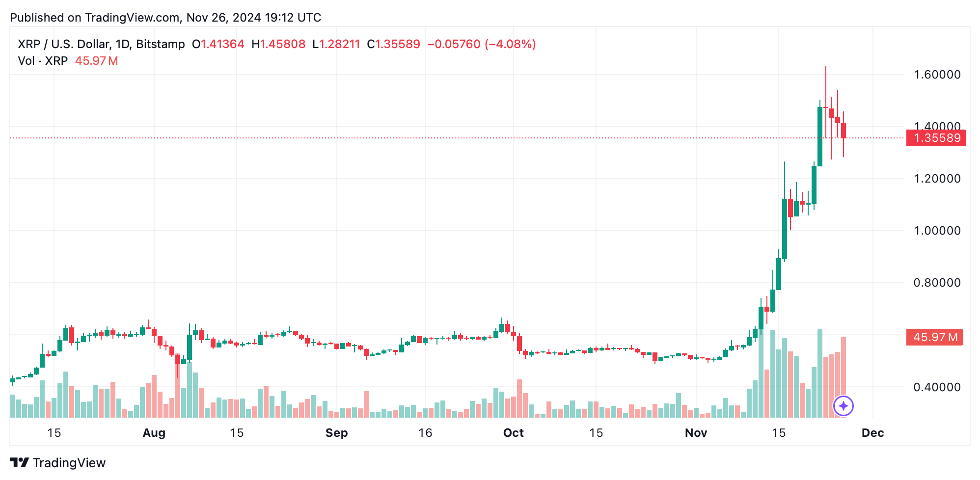 XRP’s Explosive Month: 163% Growth Powers Through Crypto Turbulence XRP's Explosive Month: 163% Growth Powers Through Crypto Turbulence 2