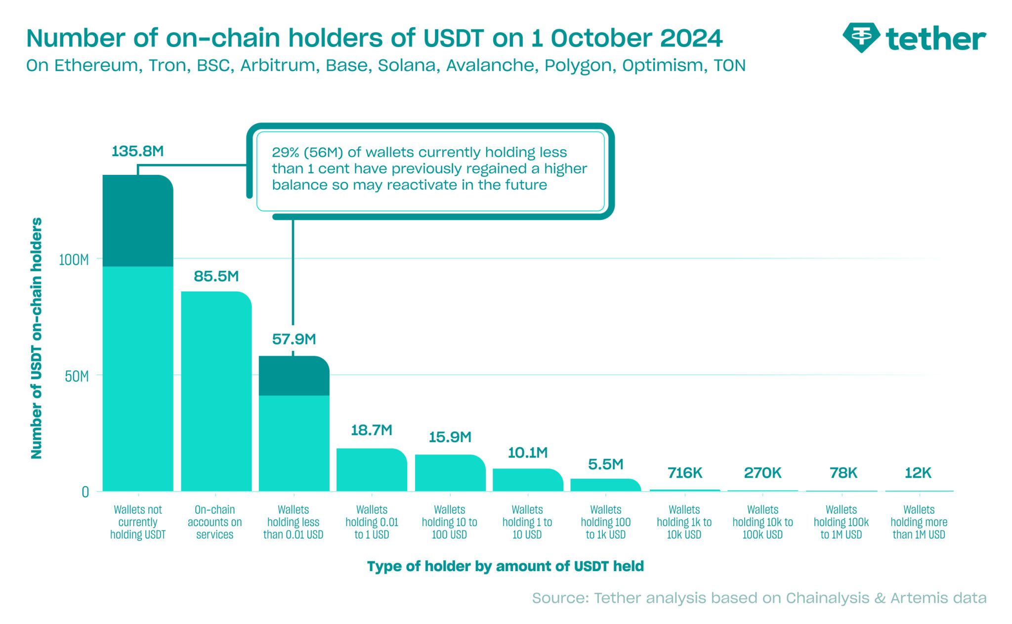 109 Million Wallets Hold USDT: Tether Reports 2