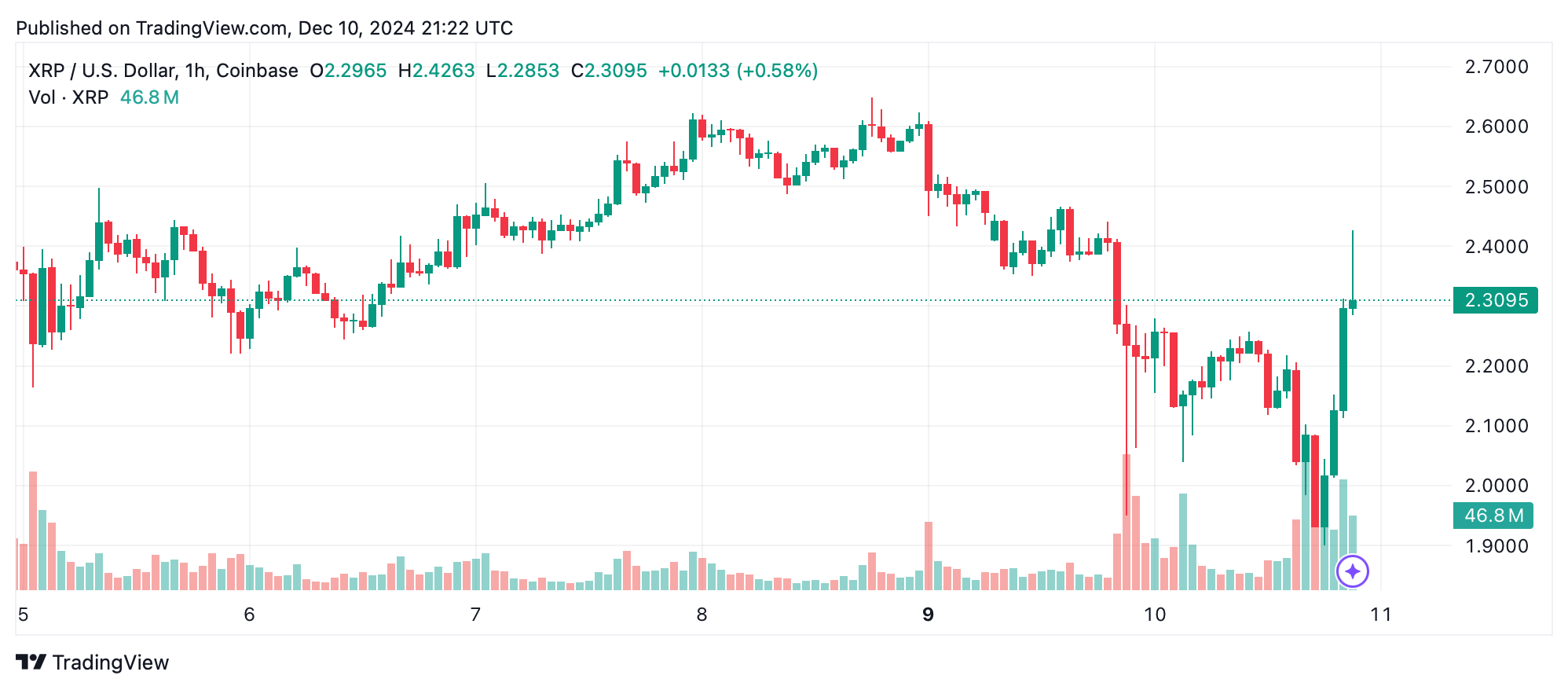 Altcoins Suffer as Bitcoin Sinks to $96,609—What’s Next? Altcoins Suffer as Bitcoin Sinks to $96,609—What’s Next? 2