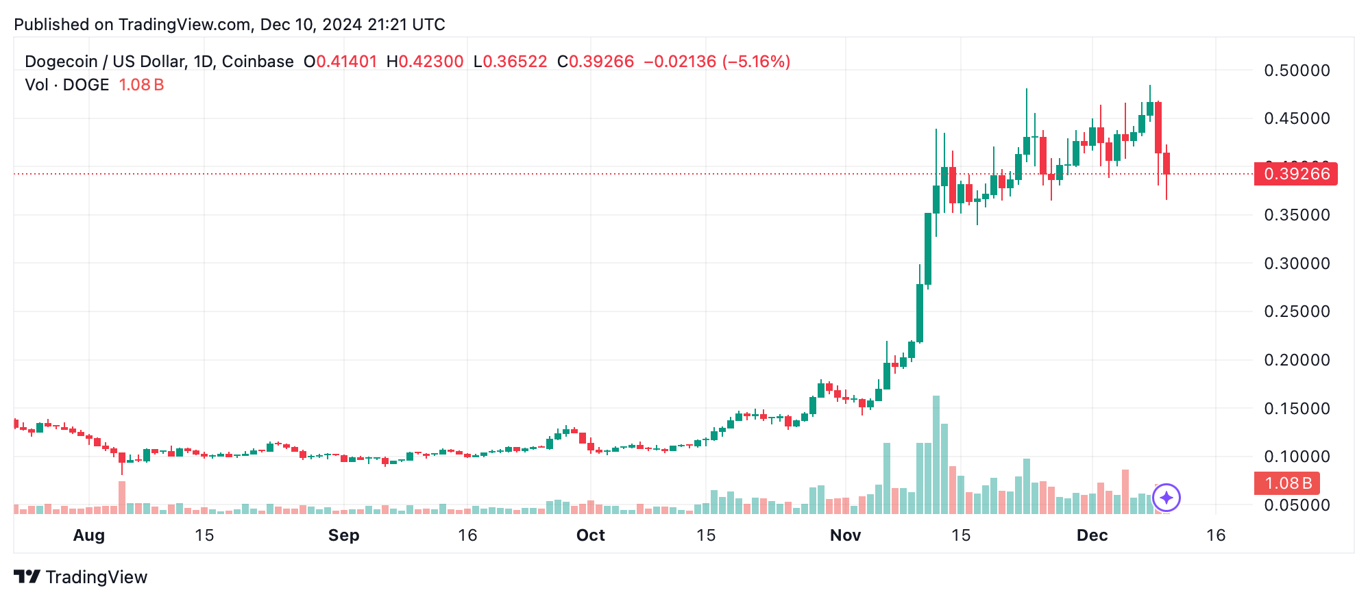 Altcoins Suffer as Bitcoin Sinks to $96,609—What’s Next? Altcoins Suffer as Bitcoin Sinks to $96,609—What’s Next? 3
