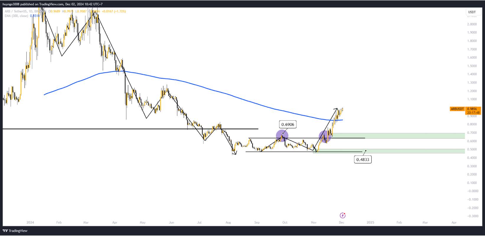 Arbitrum $ARB Investment Analysis: Is Q4 2024 the Right Time to Buy? 7