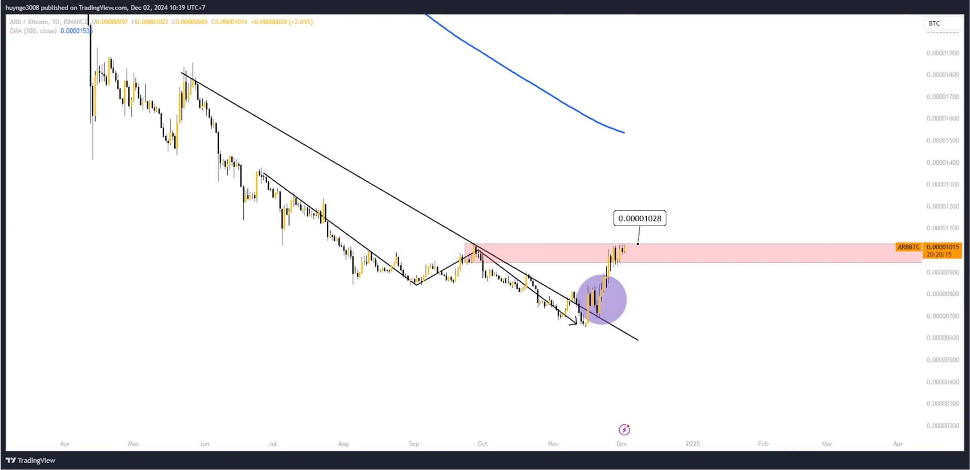 Arbitrum $ARB Investment Analysis: Is Q4 2024 the Right Time to Buy? 8