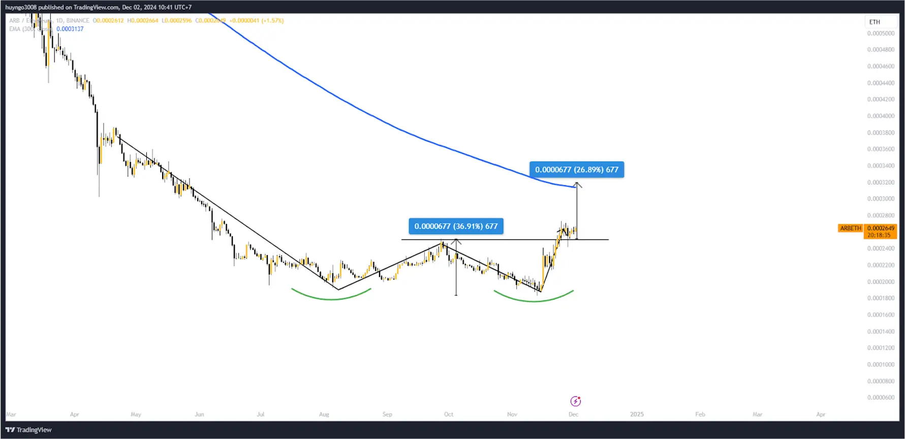 Arbitrum $ARB Investment Analysis: Is Q4 2024 the Right Time to Buy? 9