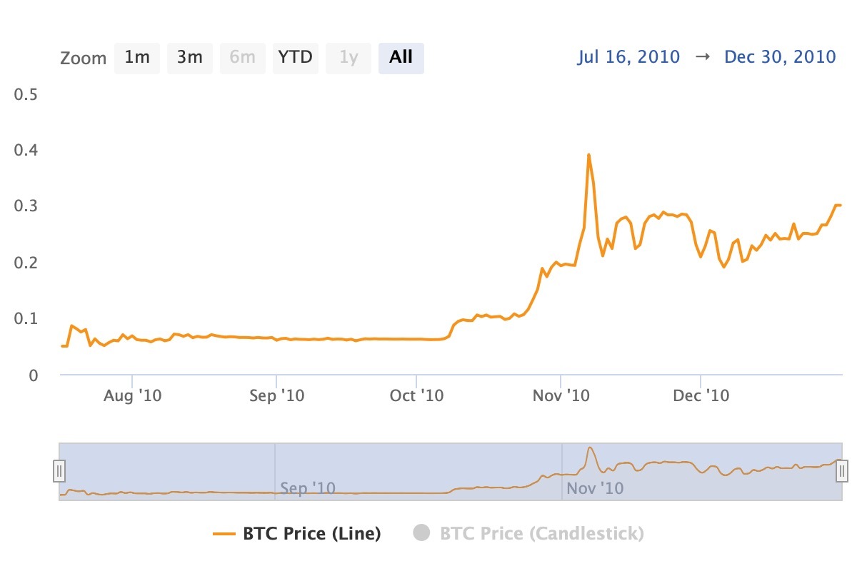 Bitcoin.com Research: From $0.0007 to $98,800—Tracing Bitcoin's Ascent to All-Time Highs 3