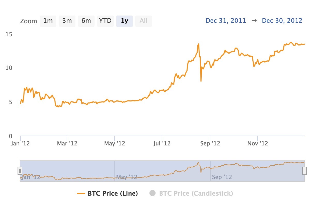 Bitcoin.com Research: From $0.0007 to $98,800—Tracing Bitcoin's Ascent to All-Time Highs 5