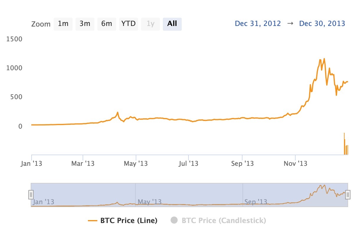 Bitcoin.com Research: From $0.0007 to $98,800—Tracing Bitcoin's Ascent to All-Time Highs 6