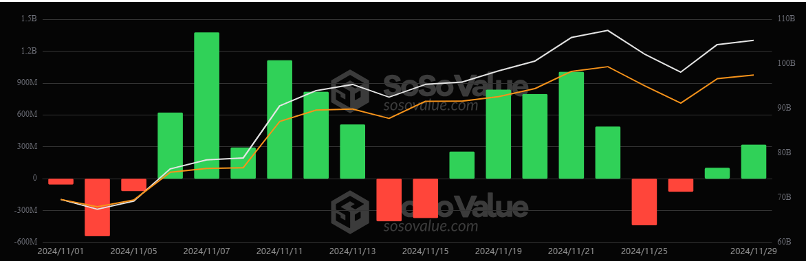 Bitcoin ETFs Hit $6.3 Billion Inflows in November Bitcoin ETFs Hit $6.3 Billion Inflows in November 2