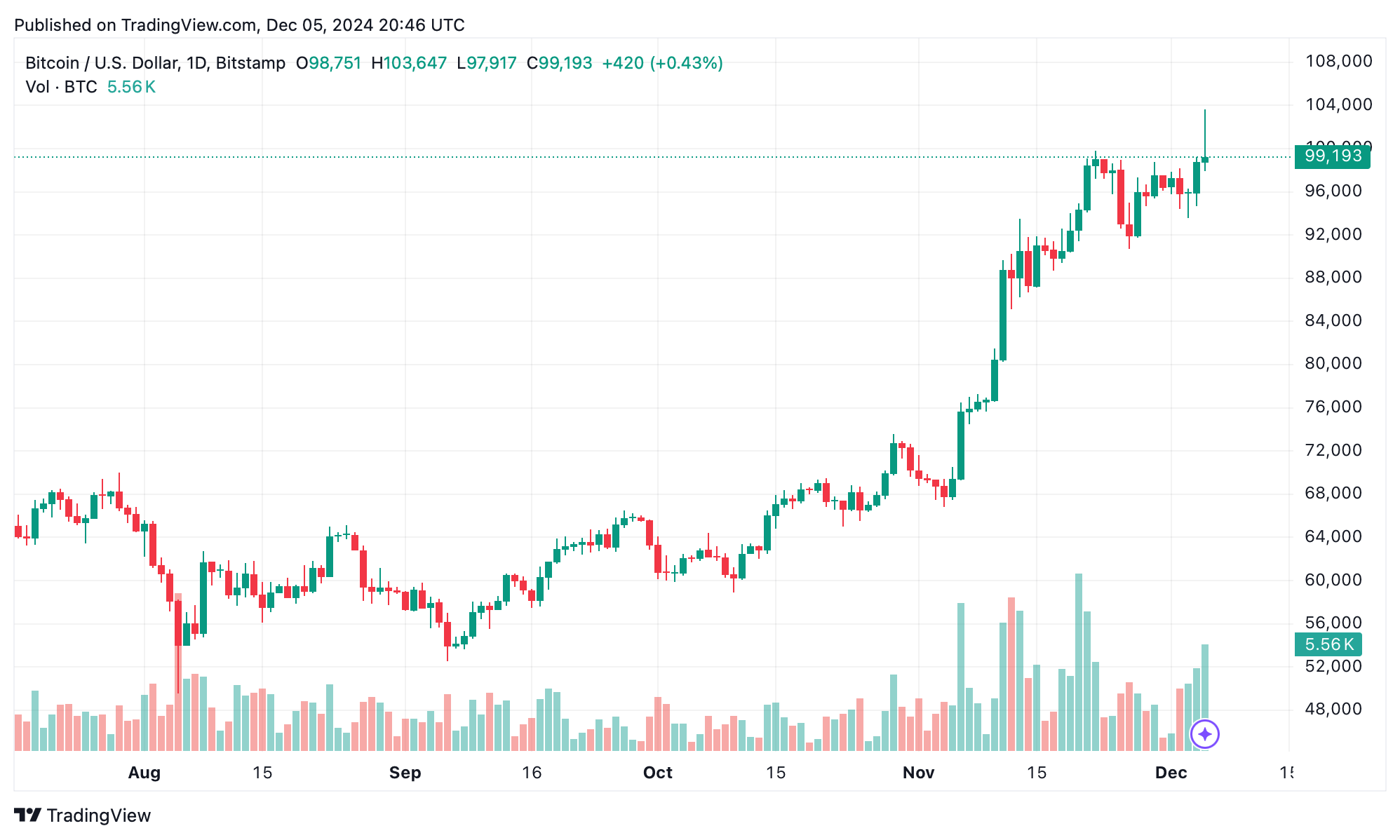Bitcoin Reclaims the $100K Zone, Ethereum Surpasses $4K Bitcoin Reclaims the $100K Zone, Ethereum Surpasses $4K 2