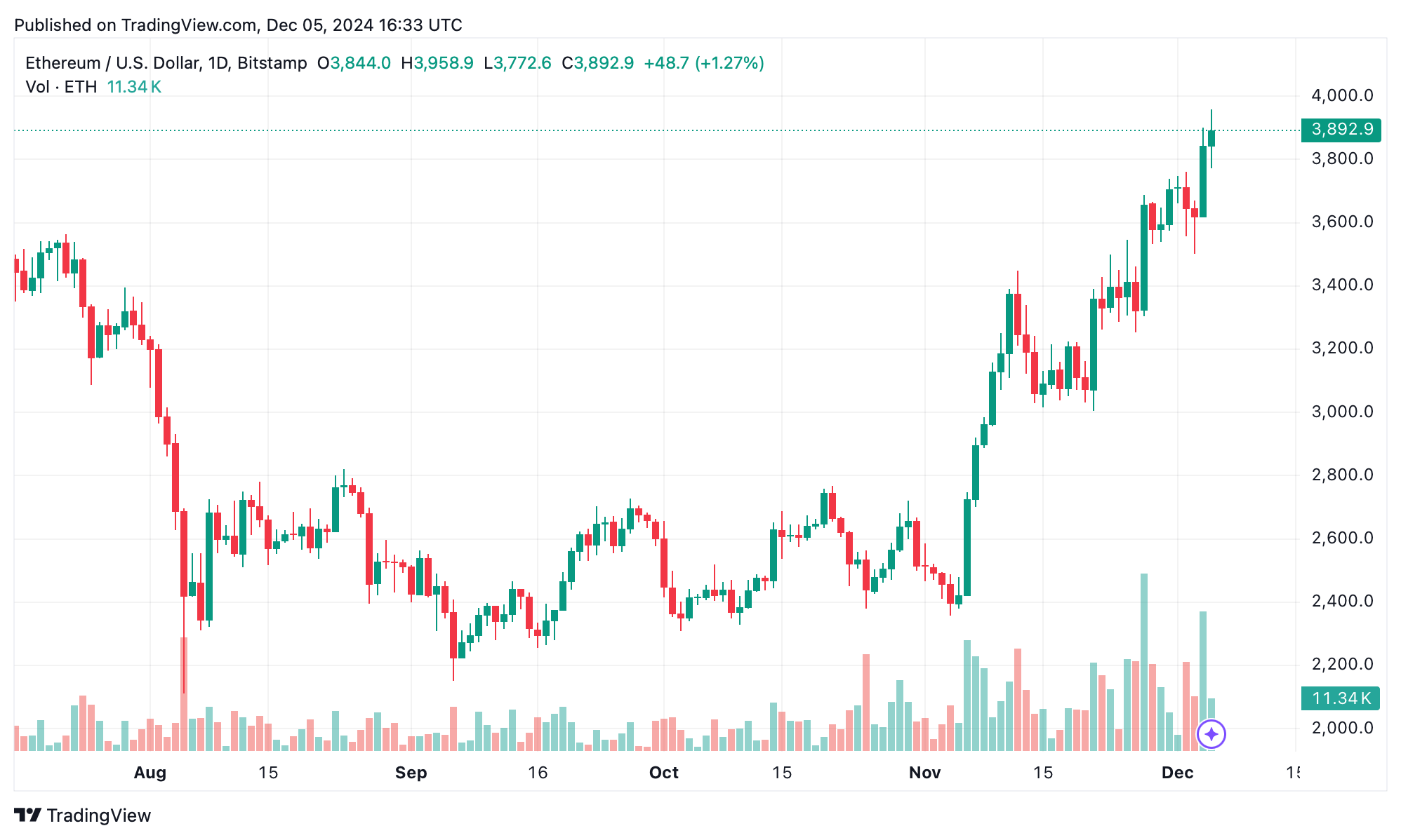Bitcoin Reclaims the $100K Zone, Ethereum Surpasses $4K Bitcoin Reclaims the $100K Zone, Ethereum Surpasses $4K 3