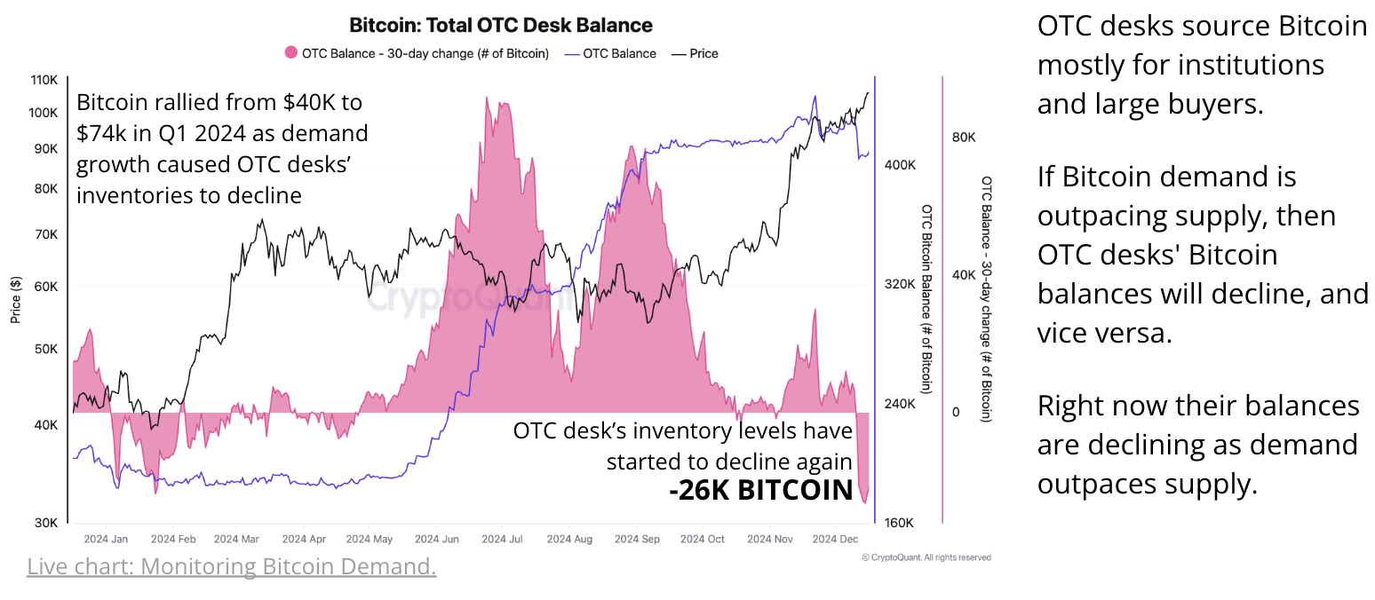 Bitcoin Supply Shock: Cryptoquant Report Highlights Shrinking Sell-Side Liquidity Bitcoin Supply Shock: Cryptoquant Report Highlights Shrinking Sell-Side Liquidity 2