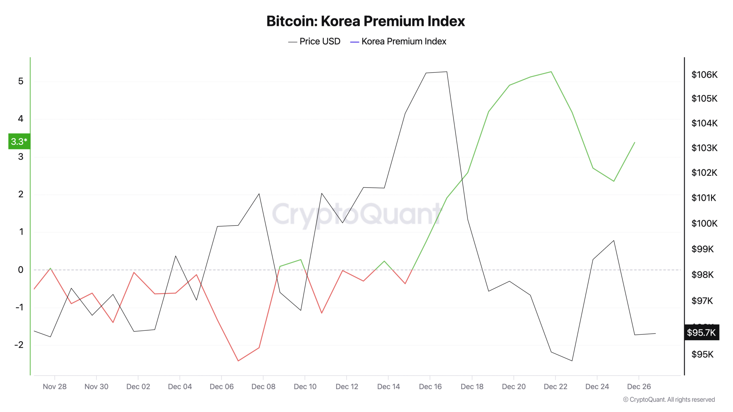 Bitcoin’s Global Price Tug-of-War: US Discounts, South Korea Premiums Soar 3