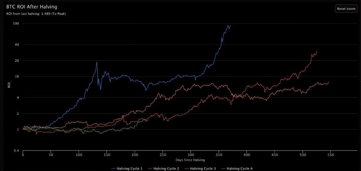 Bitcoin's Historical Cycles and Michael Saylor's Strategy for BTC Adoption at Microsoft 6