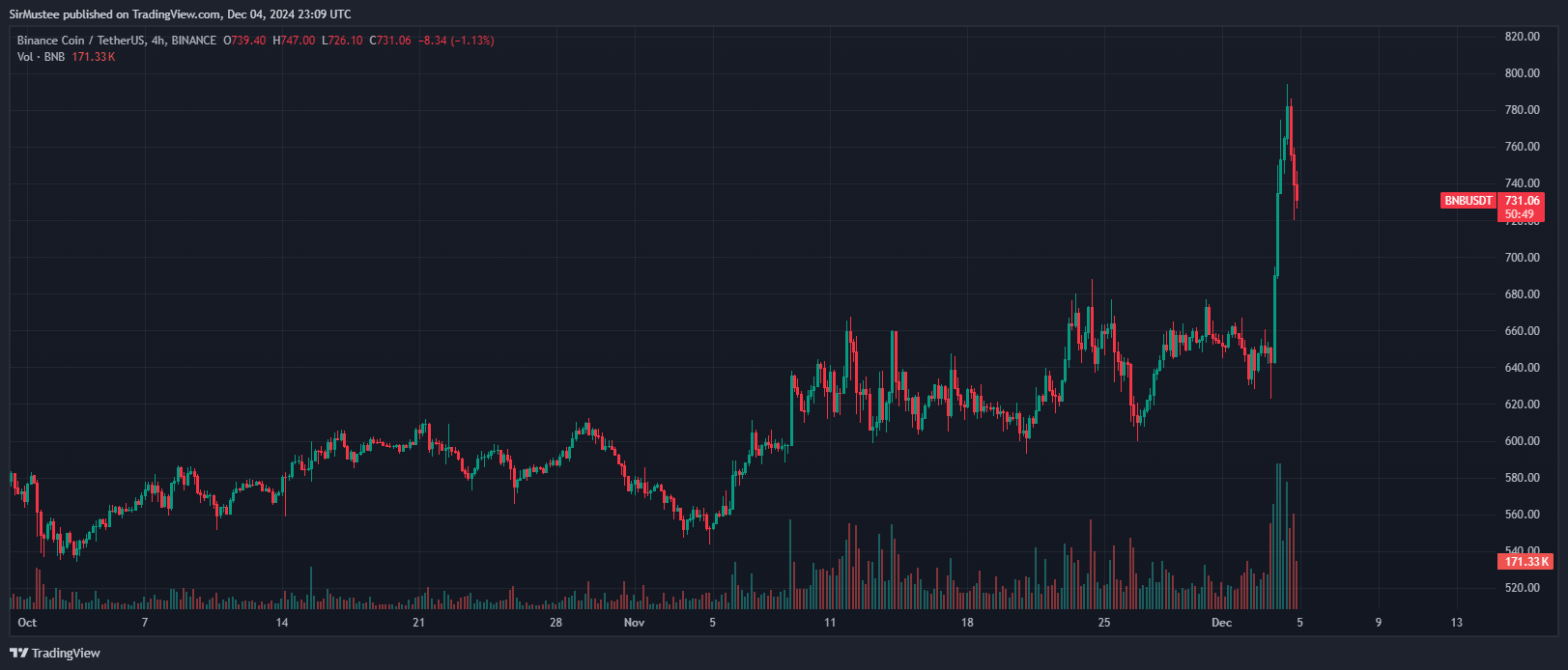BNB Hits New All Time High to Briefly Surpass Solana as 4th Largest Cryptocurrency BNB Hits New All Time High to Briefly Surpass Solana as 4th Largest Cryptocurrency 2