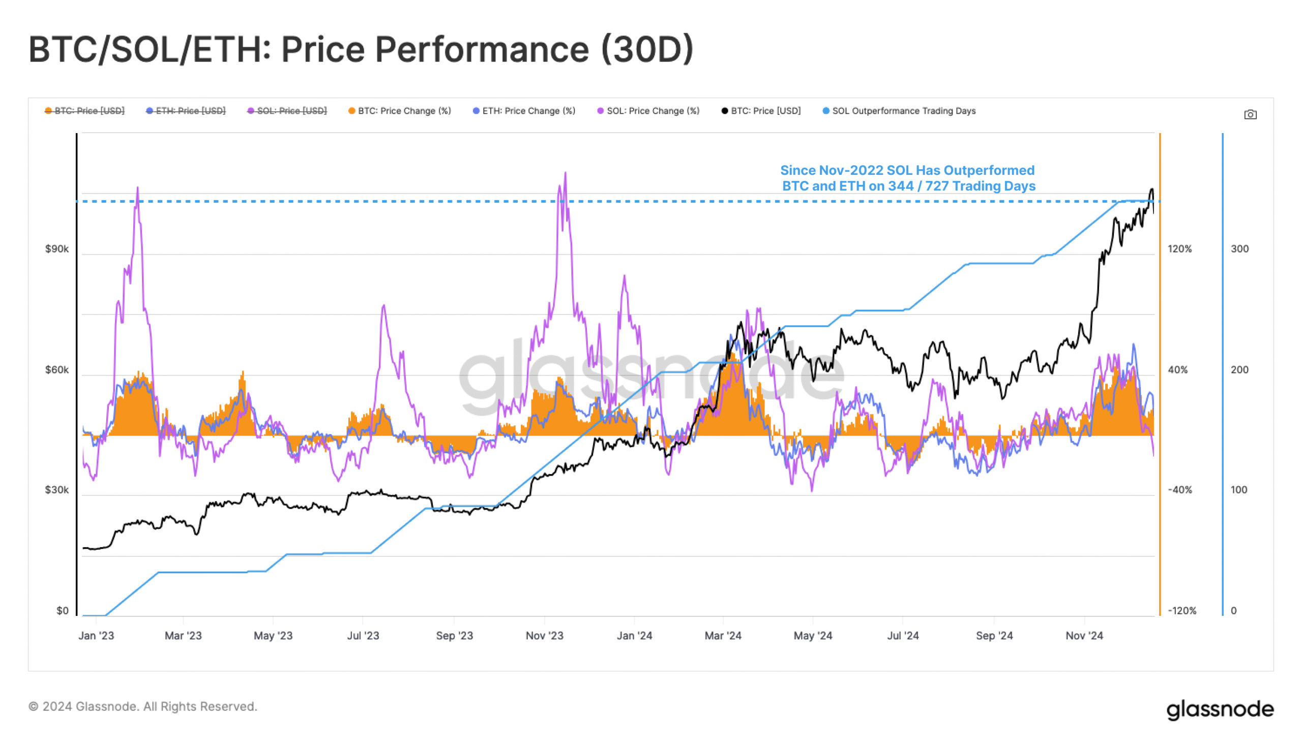 Capital Inflows Drive Solana’s Comeback Rally, Glassnode Report Reveals Capital inflows drive Solana’s comeback rally, Glassnode report reveals. 2