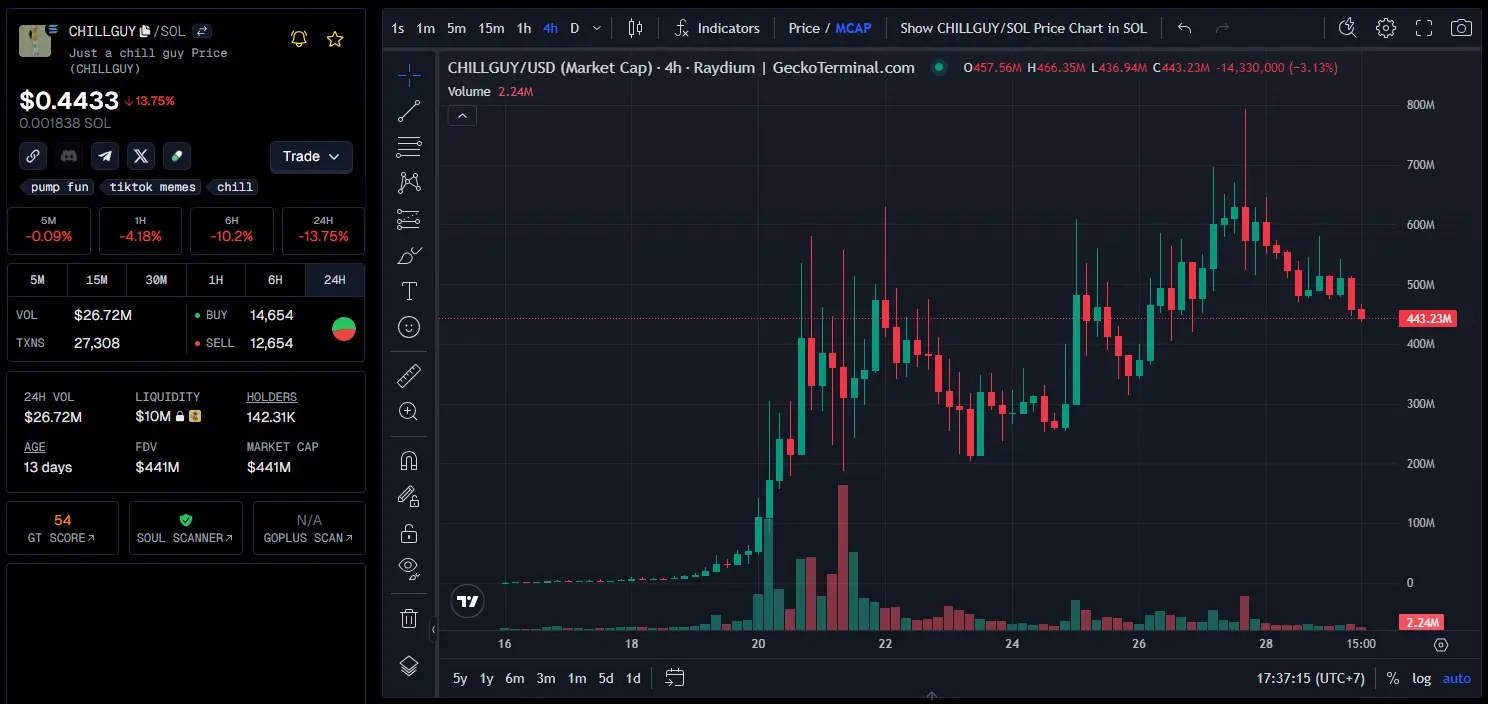 Chill Guy (CHILLGUY): De Meme TikTok a Memecoin de Millón de Dólares 6