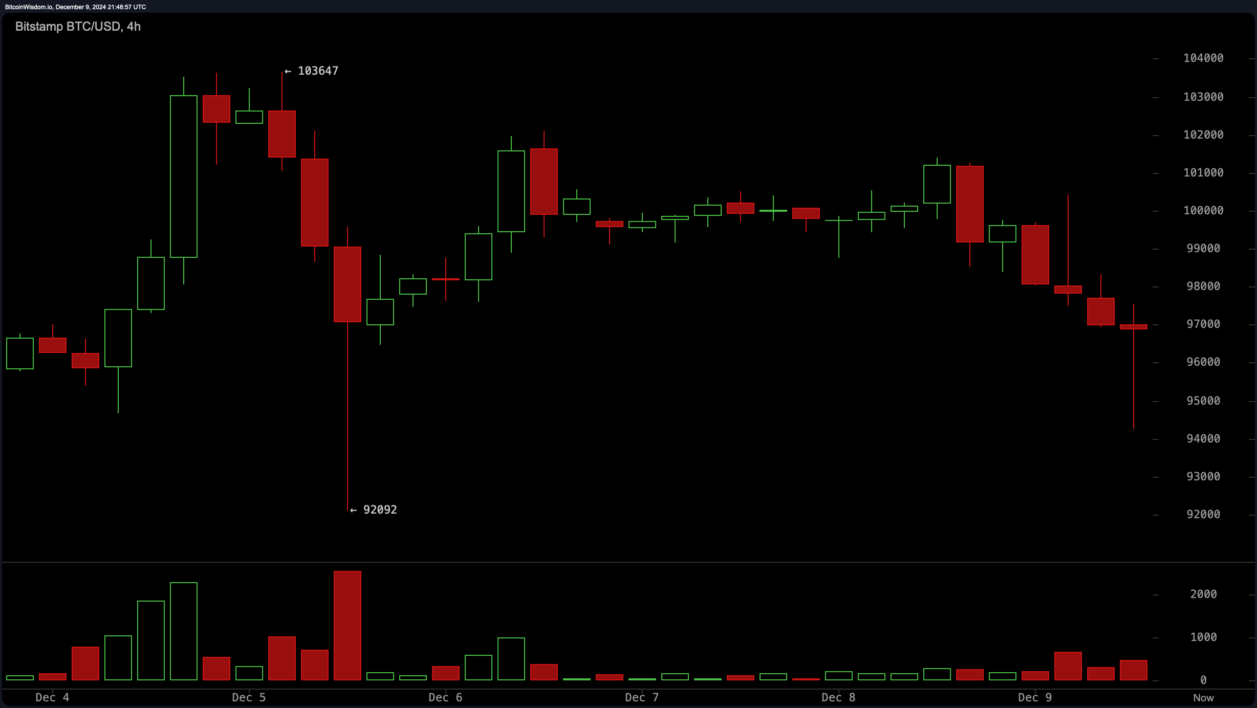 Crypto Bloodbath: $1.5 Billion Liquidated as Bitcoin Crashes to $94K Crypto Bloodbath: $1.5 Billion Liquidated as Bitcoin Crashes to $94K 2