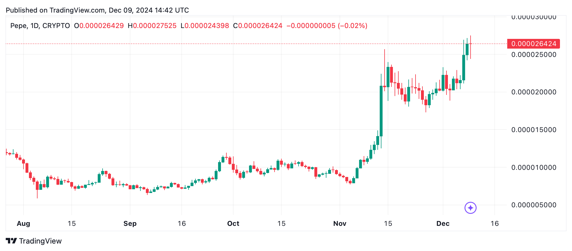 Crypto Shockwave: Meme Tokens Outperform Bitcoin and Ethereum in a Down Market Crypto Shockwave: Meme Tokens Outperform Bitcoin and Ethereum in a Down Market 2
