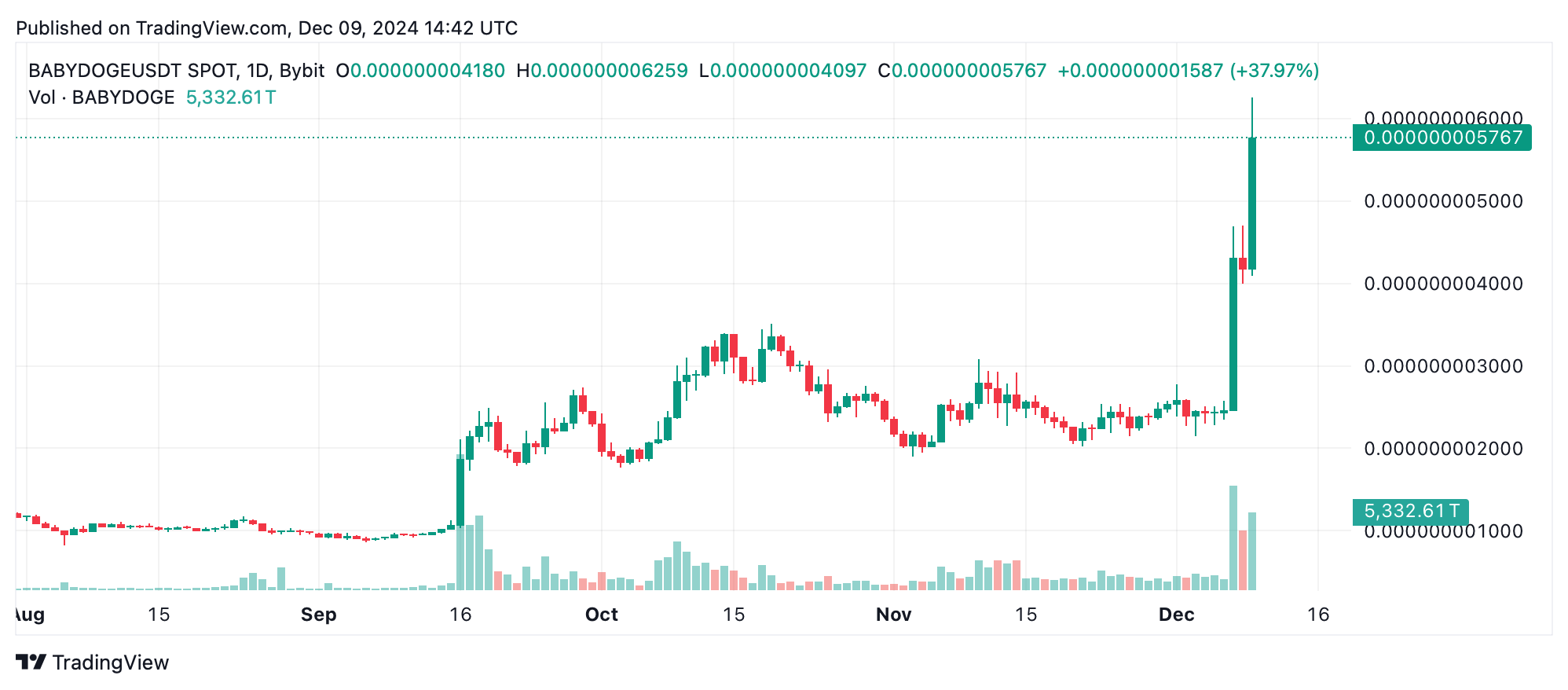 Crypto Shockwave: Meme Tokens Outperform Bitcoin and Ethereum in a Down Market Crypto Shockwave: Meme Tokens Outperform Bitcoin and Ethereum in a Down Market 3