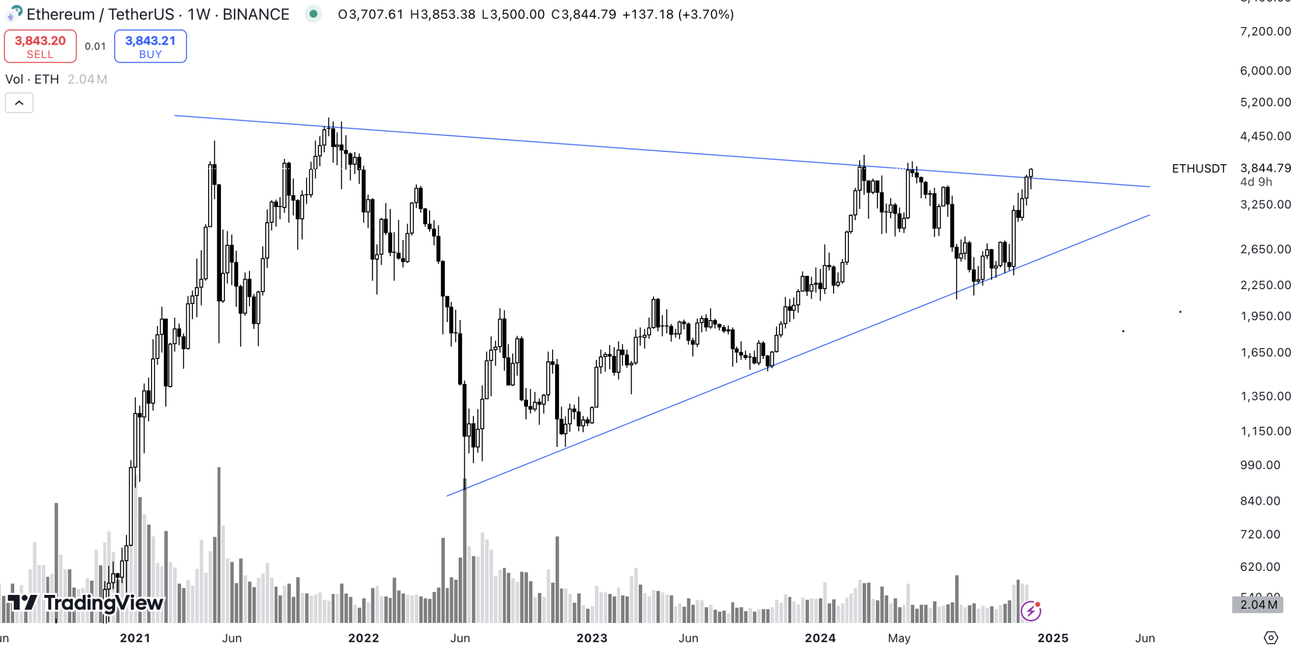 Ethereum Price Surge: Opportunities in Low-Cap Projects and Layer 2 Dynamics 1