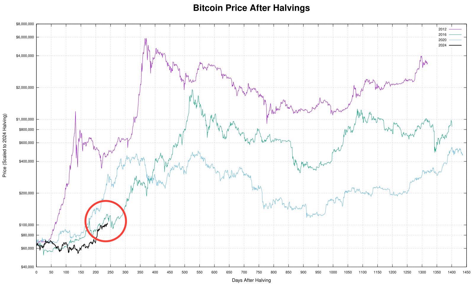 FED Announces Rate Cut – Markets Dive | BTC and the 4-Year Cycle 6