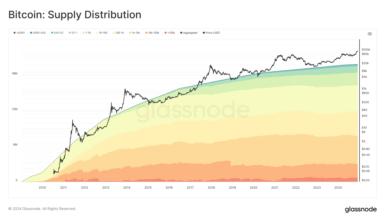 Glassnode Report Reveals $131 Trillion Bitcoin Transfer Volume and Institutional Expansion 2