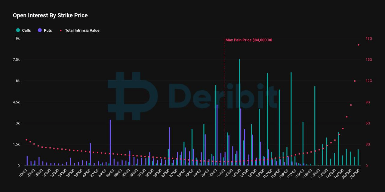 Max Pain—Largest Bitcoin Options Expiry in History to Conclude a Volatile Year 3