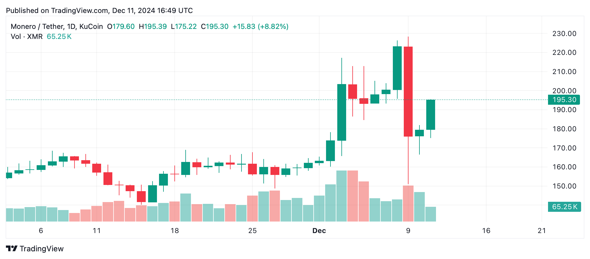 Privacy Coins Take Center Stage: $7.38B Market on the Rise as XVG, XMR, ZEC Surge 2