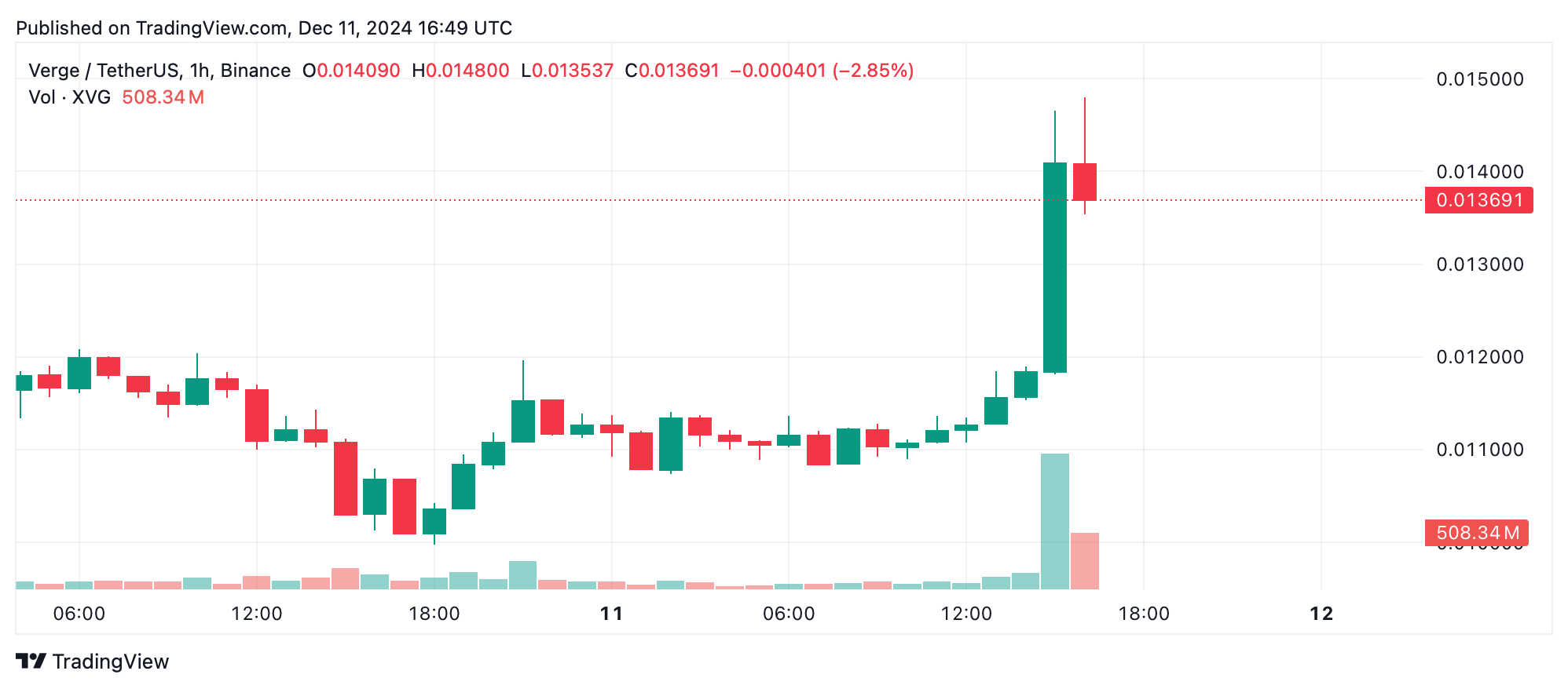 Privacy Coins Take Center Stage: $7.38B Market on the Rise as XVG, XMR, ZEC Surge 3