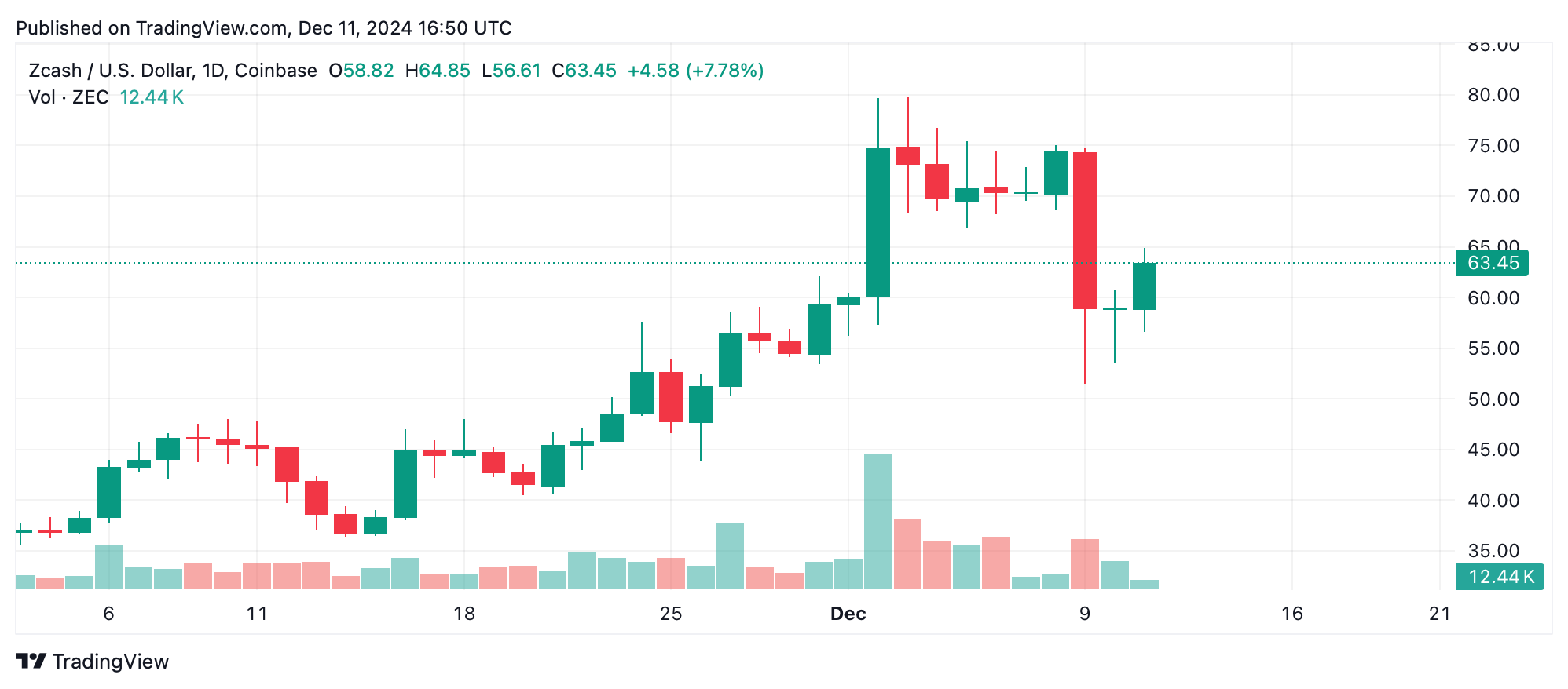 Privacy Coins Take Center Stage: $7.38B Market on the Rise as XVG, XMR, ZEC Surge 4