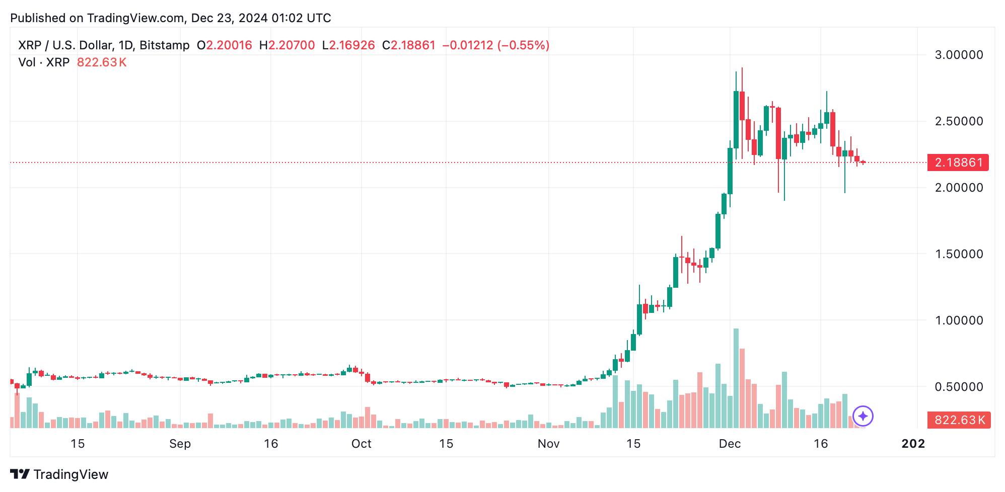 Ripple Moves Big Money, RLUSD Sees Distribution, XRP Holds Key $2 Support Ripple Moves Big Money, RLUSD Sees Distribution, XRP Holds Key $2 Support 2