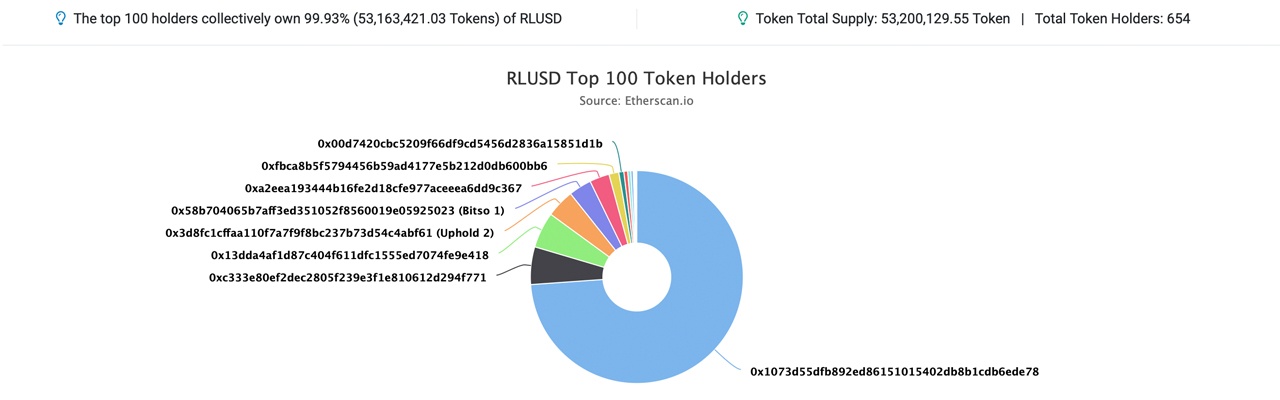 Ripple Moves Big Money, RLUSD Sees Distribution, XRP Holds Key $2 Support Ripple Moves Big Money, RLUSD Sees Distribution, XRP Holds Key $2 Support 5