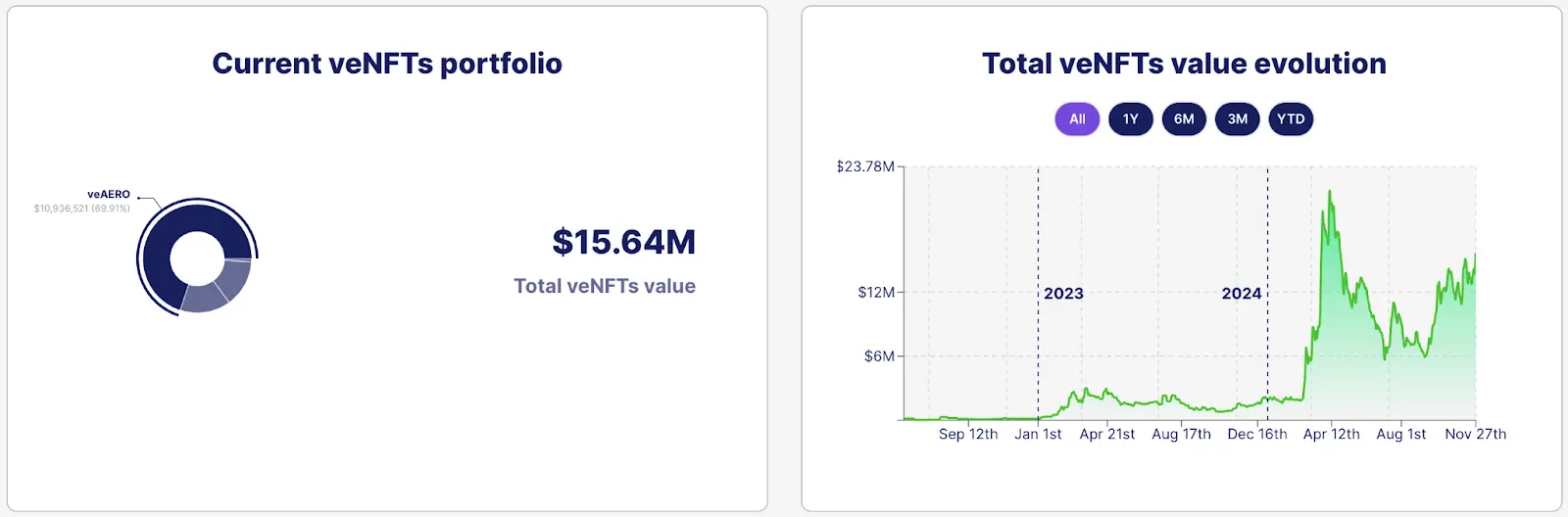 Should we invest in Inverse Finance (INV) now? 3