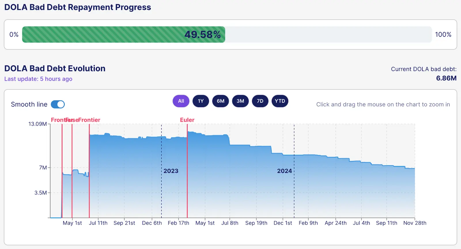 Should we invest in Inverse Finance (INV) now? 4
