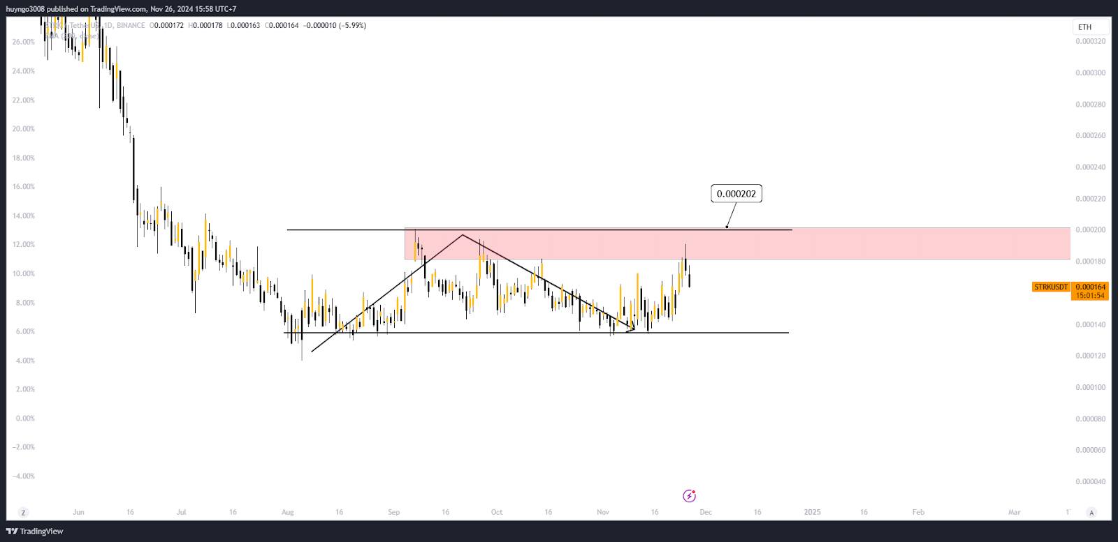 Should We Invest in Starknet (STRK) at This Stage? 2