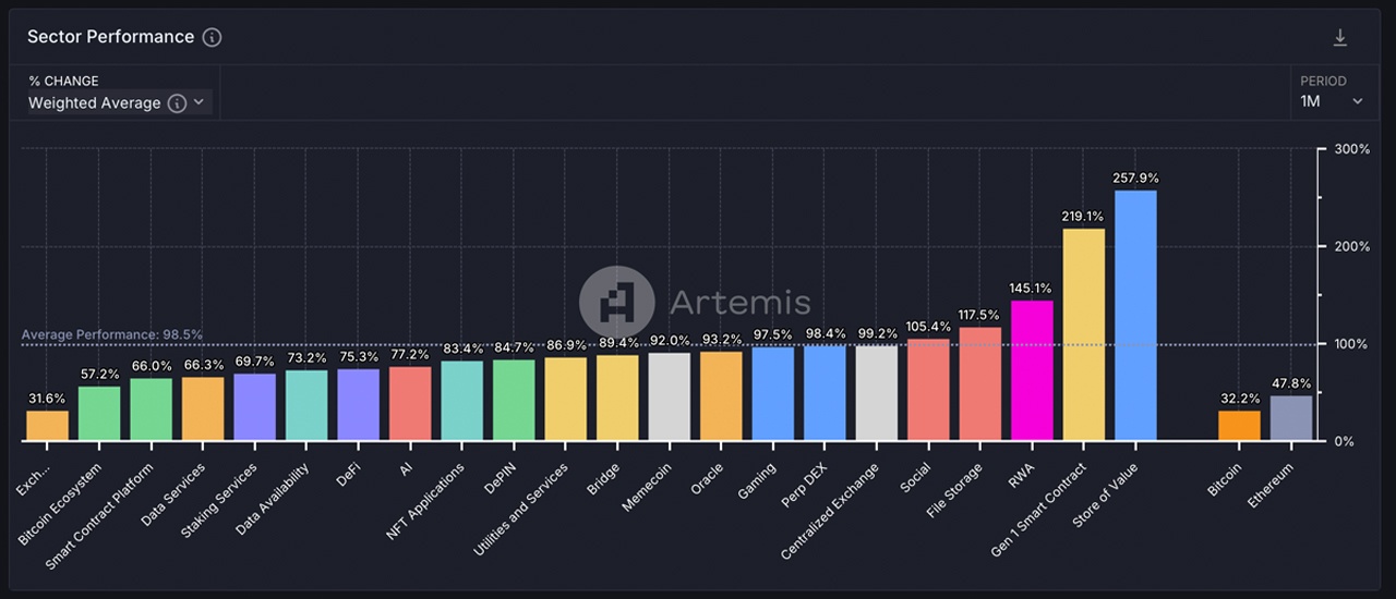 Store-of-Value Coins Steal the Spotlight in a Dynamic Month for Crypto 2