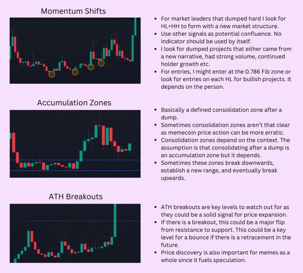 Using Technical Analysis (TA) to Identify Entry Points for Memecoins 1