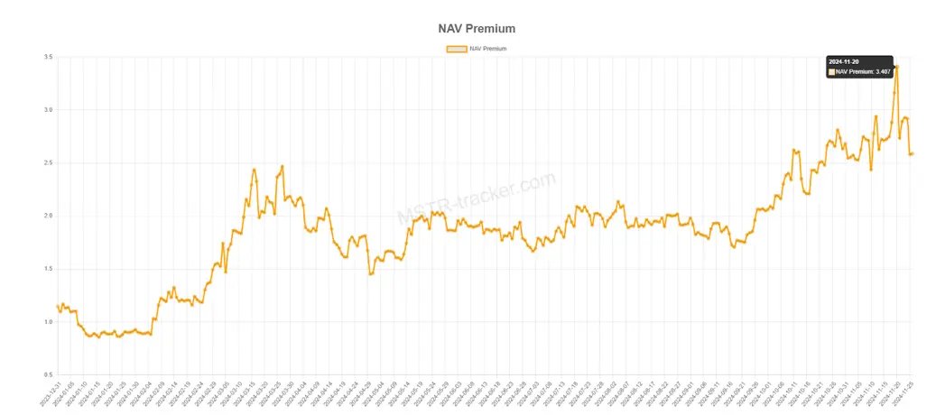 What is MSTR Premium? MicroStrategy’s Bitcoin Accumulation Mechanism. 3