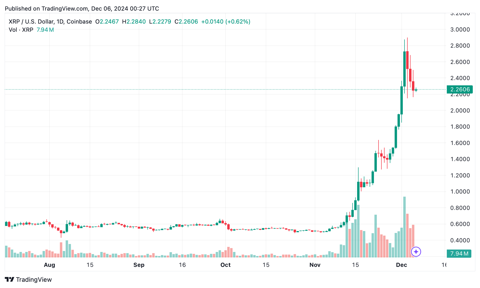 XRP Wobbles but Won’t Fall: Weekly Gains and Prediction Buzz Persist XRP Wobbles but Won’t Fall: Weekly Gains and Prediction Buzz Persist 2