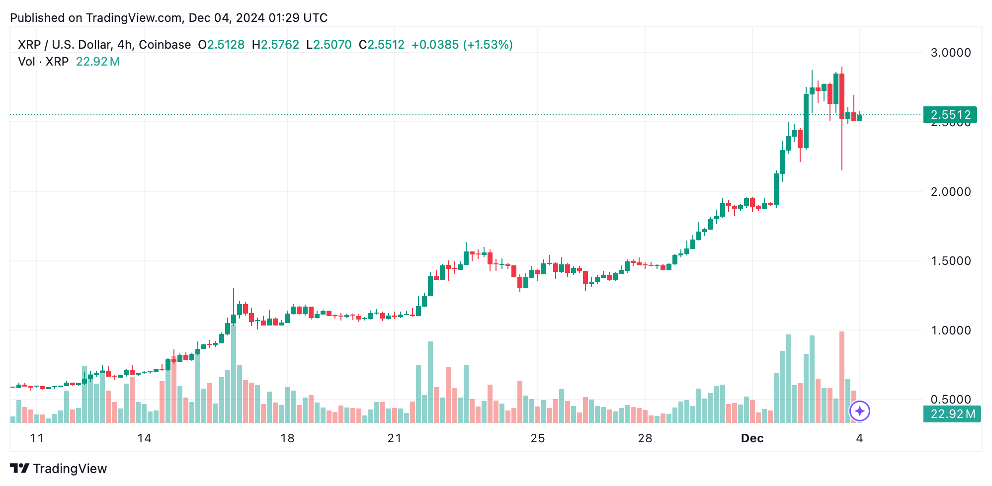 XRP’s Wild Ride: 354% Gains in 3 Months Despite Recent Dip 2