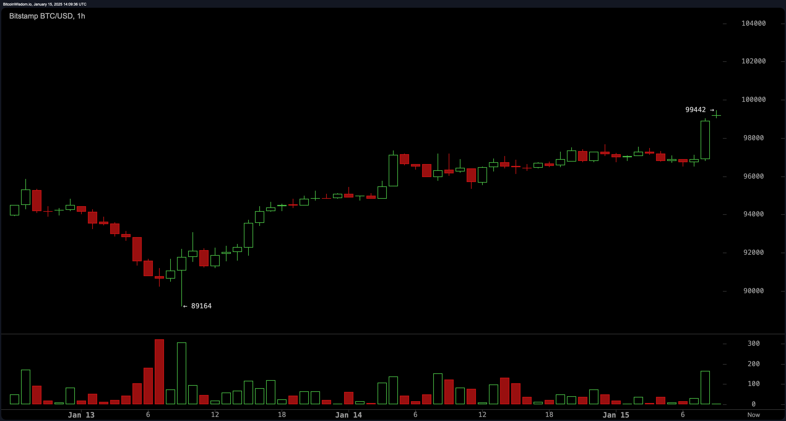 $99K and Counting: Bitcoin's Meteoric Climb Mirrors Inflation Trends 2