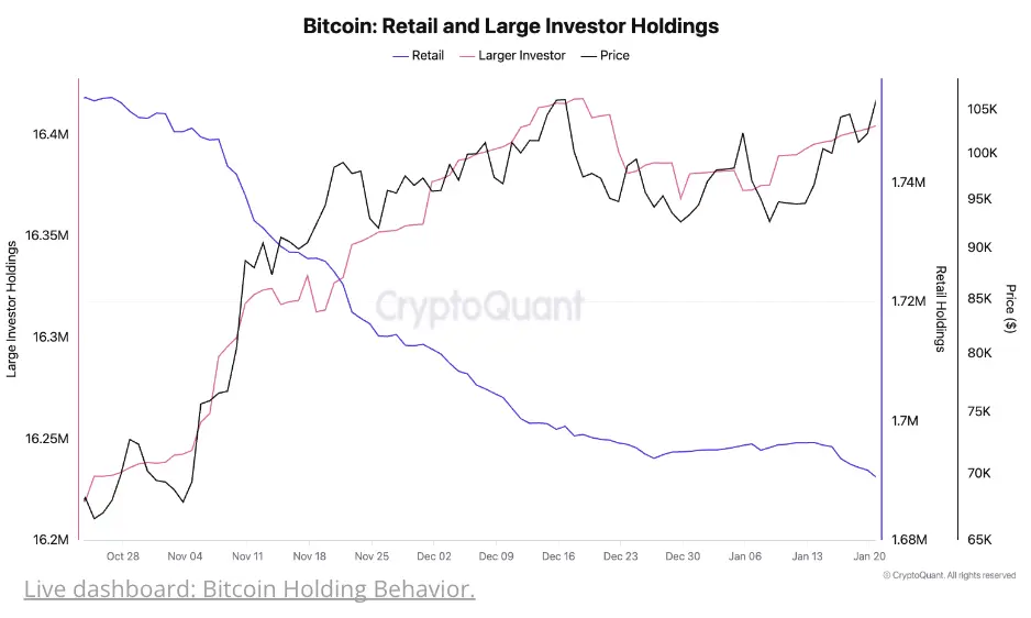 Bitcoin reaccumulation gains traction among large investors, says Cryptoquant. 2