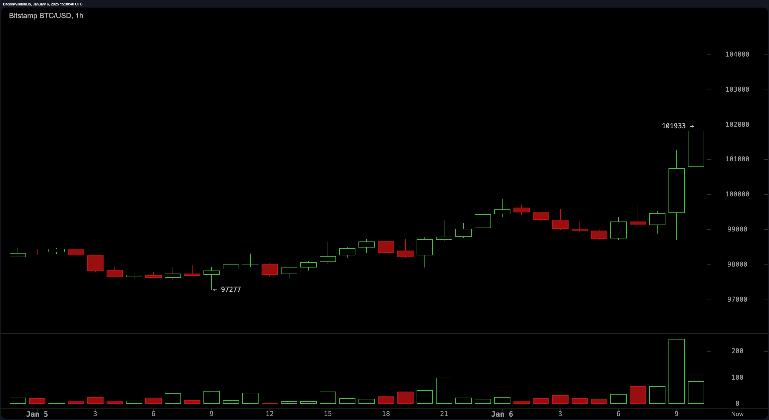 Bitcoin Taps $100K: QCP Capital Warns of Tough Resistance Ahead 2